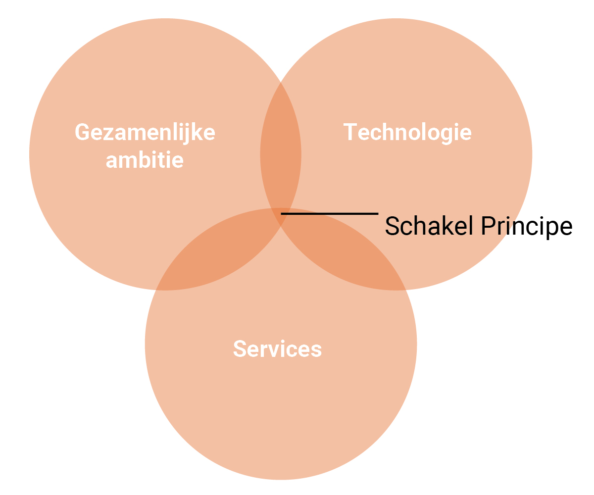 Het Schakel principe is een combinatie van Gezamenlijke ambitie, Technologie en Services